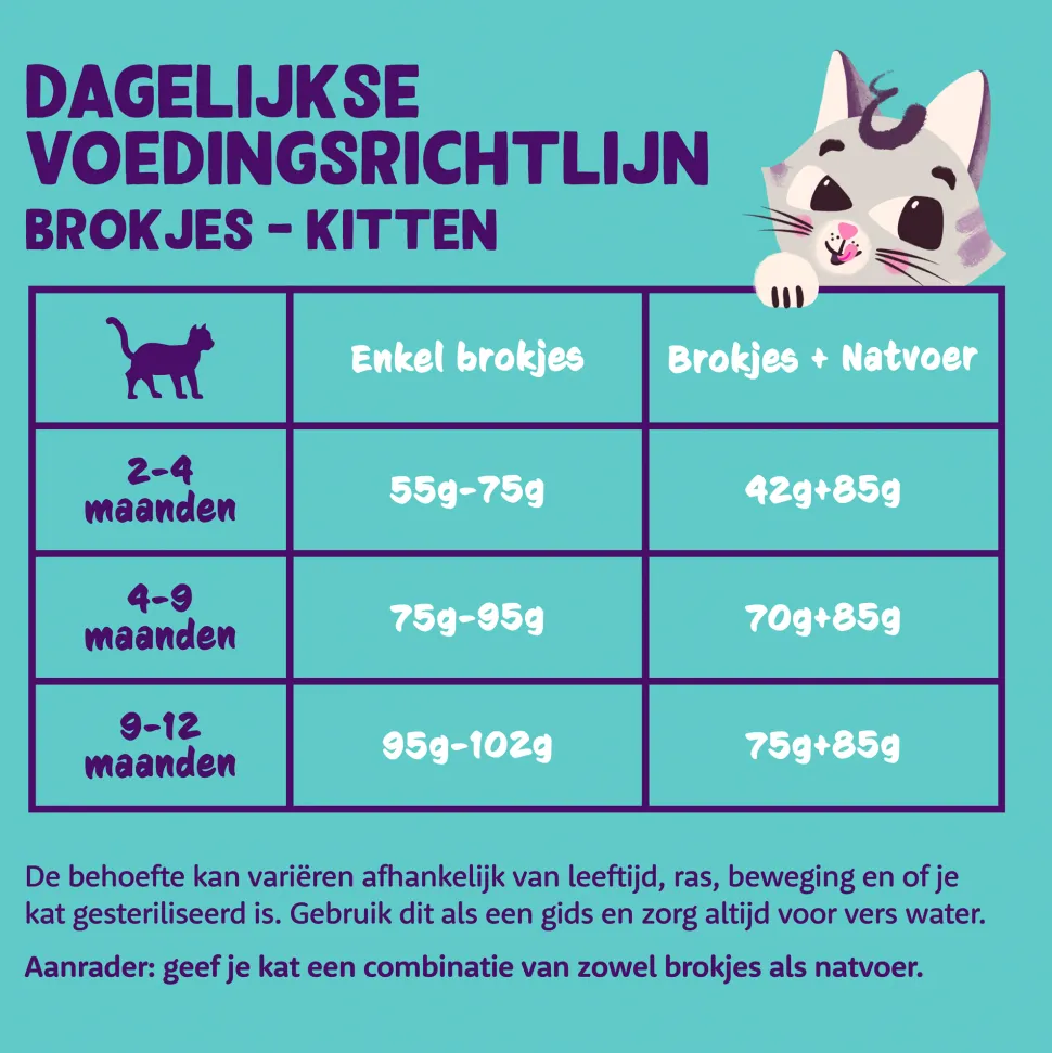 Edgard & Cooper Kitten - Vrije Uitloop Eend en Kip - Kibbles