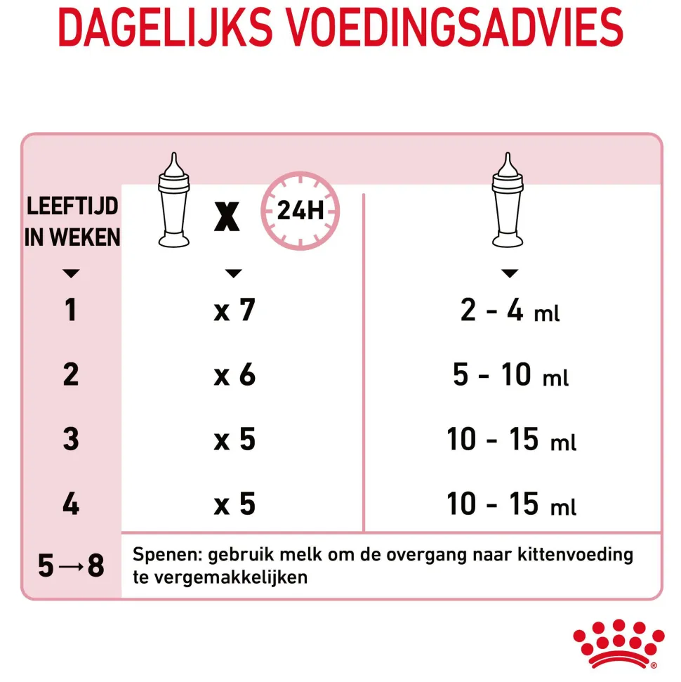 Royal Canin Babycat Milk kittenmelk