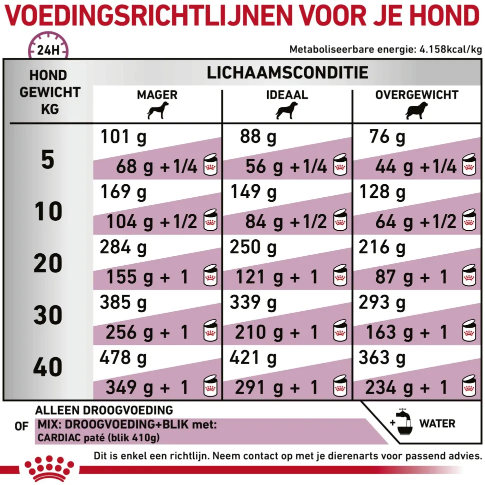 Royal Canin Cardiac Hond