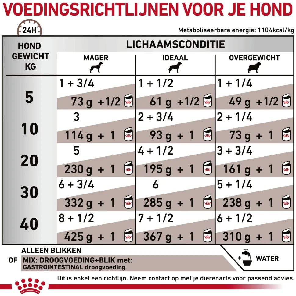 Royal Canin Gastrointestinal Hond - Blik