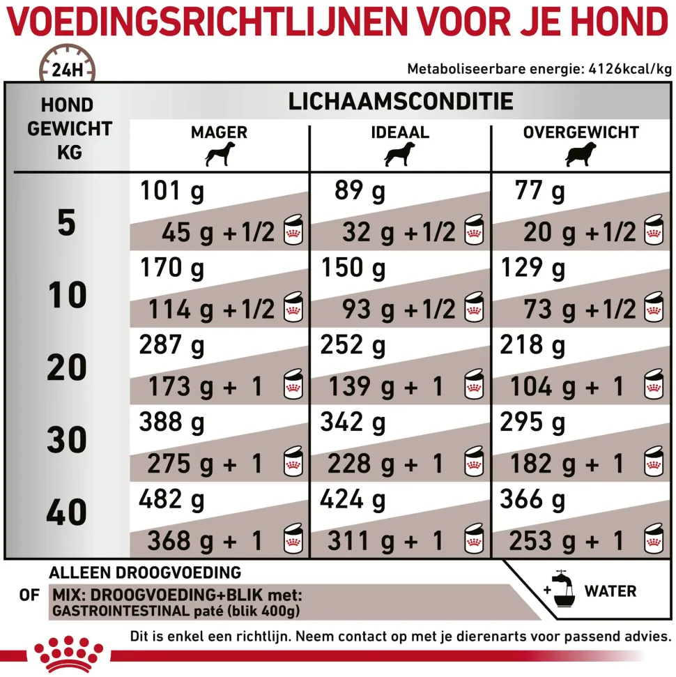 Royal Canin Gastrointestinal Hond