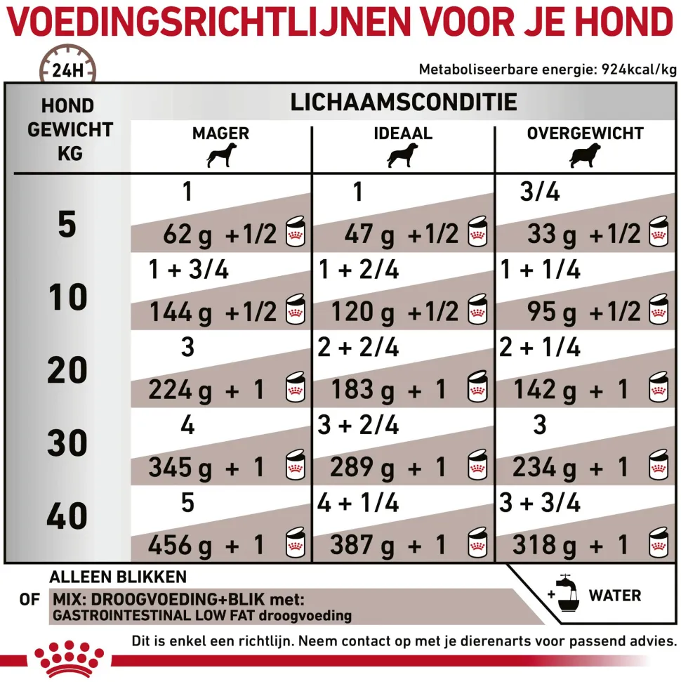 Royal Canin Gastrointestinal Low Fat Hond - Blik