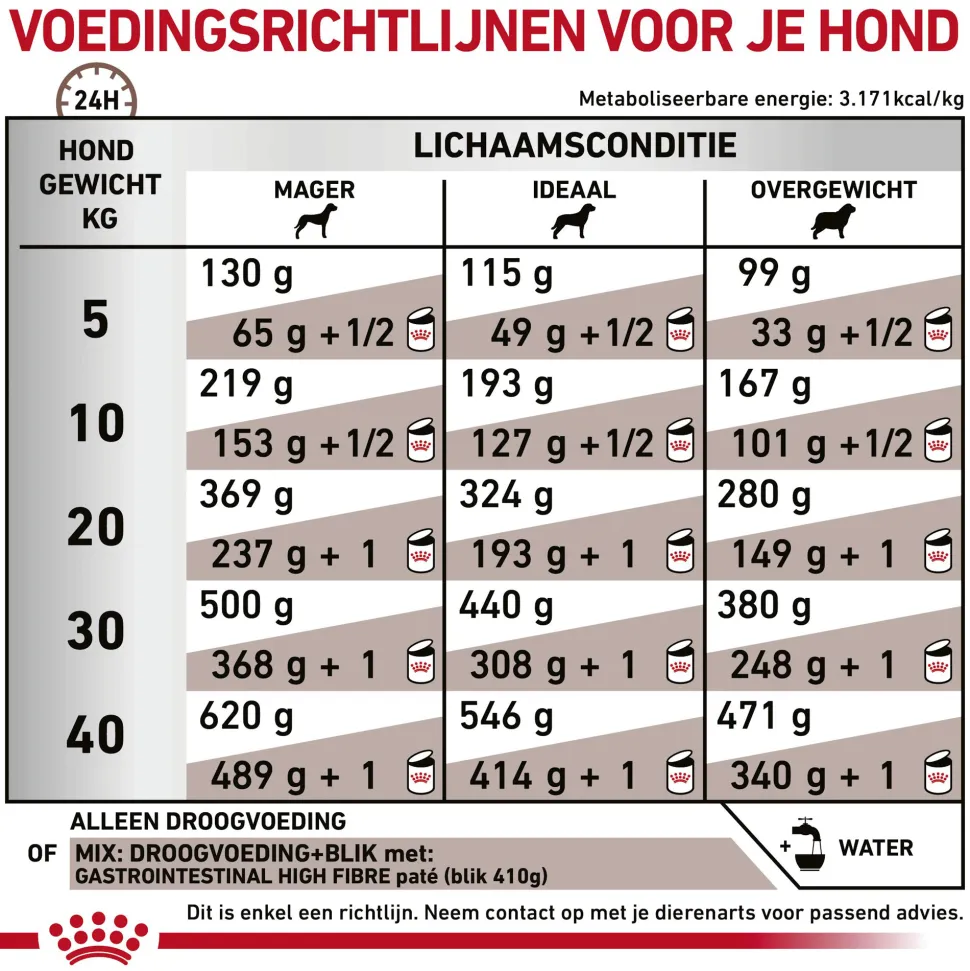 Royal Canin Gastrointestinal High Fibre Hond
