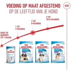 Royal Canin Giant Puppy - Hondenvoer