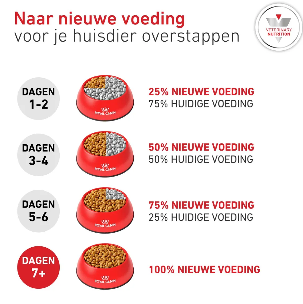 Royal Canin Glycobalance Hond