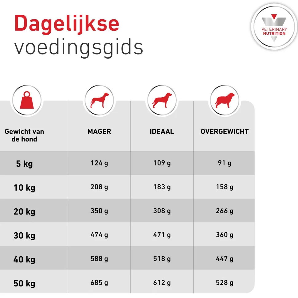 Royal Canin Glycobalance Hond