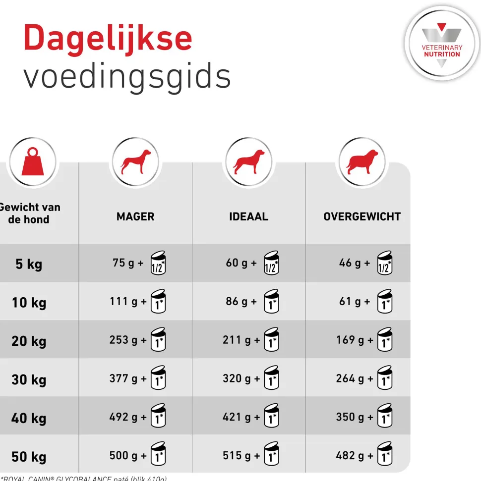 Royal Canin Glycobalance Hond - Blik