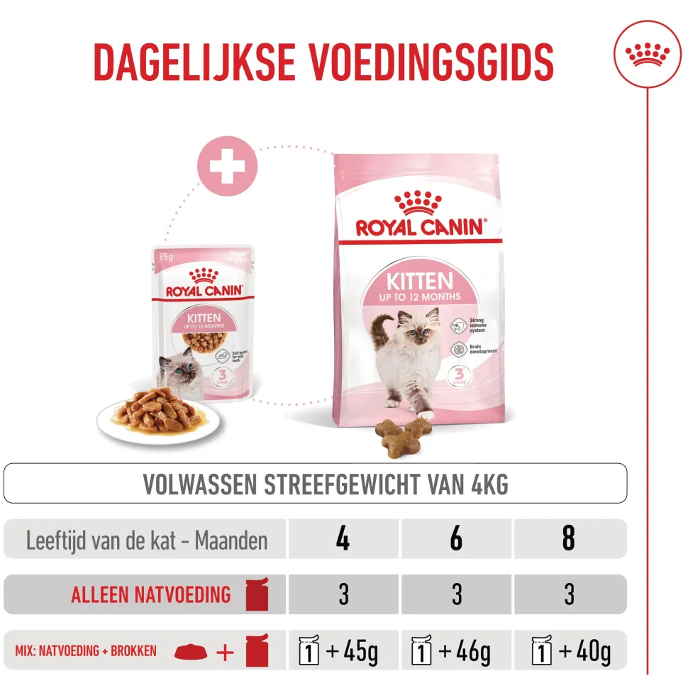 Royal Canin Kitten in Gravy - Kattenvoer