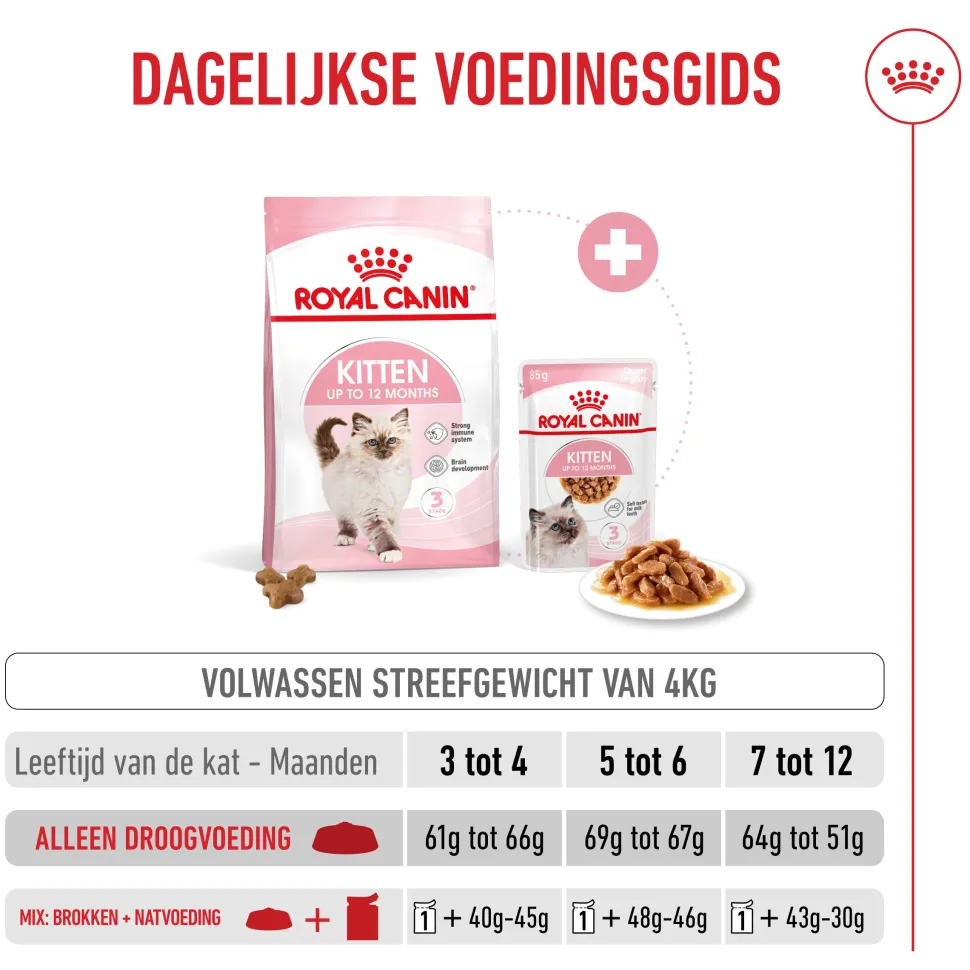 Royal Canin Kitten - Kattenvoer