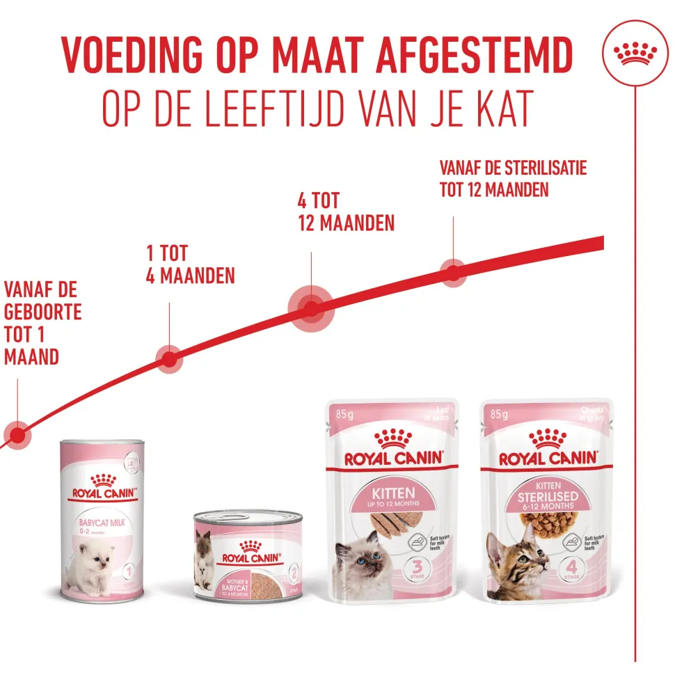 Royal Canin Kitten Loaf - Maaltijdzakje