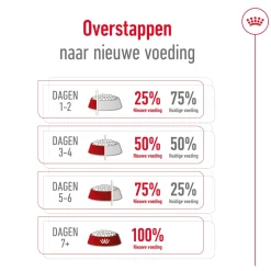 Royal Canin Mini Ageing 12+ - Hondenvoer