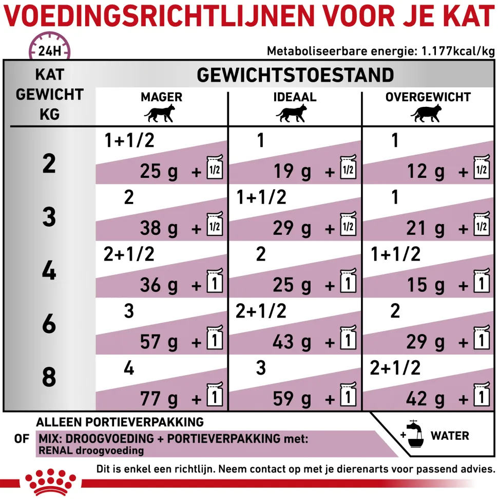 Royal Canin Renal Kat - Maaltijdzakje