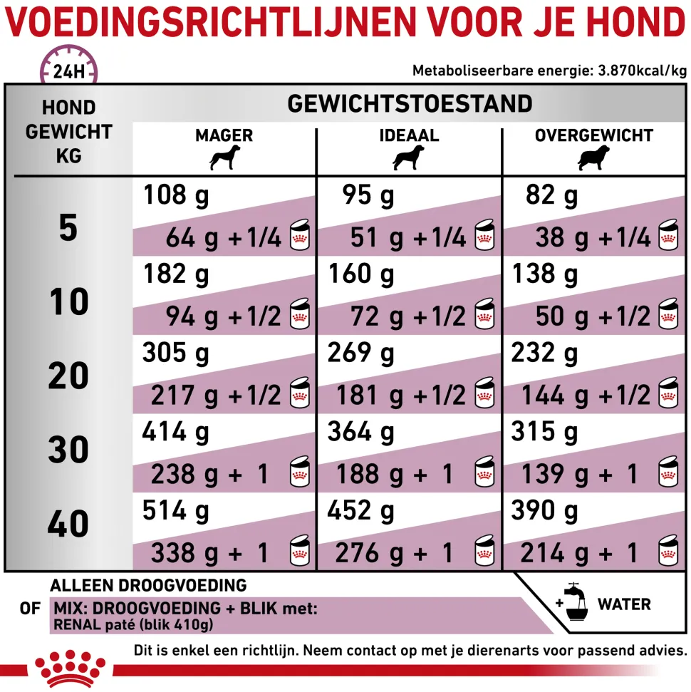 Royal Canin Renal Special Hond