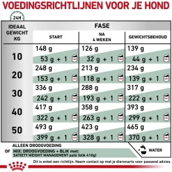 Royal Canin Satiety Hond