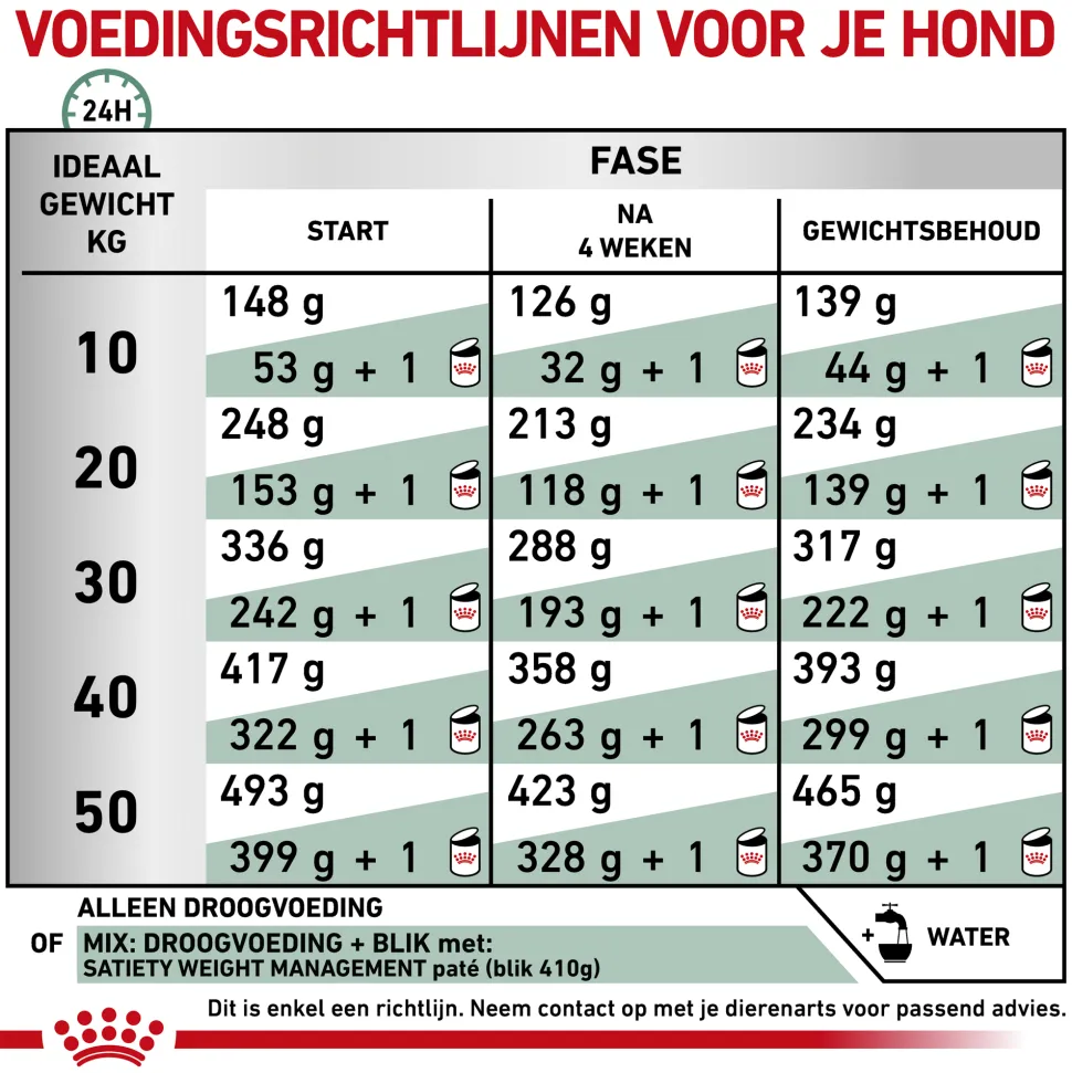 Royal Canin Satiety Hond