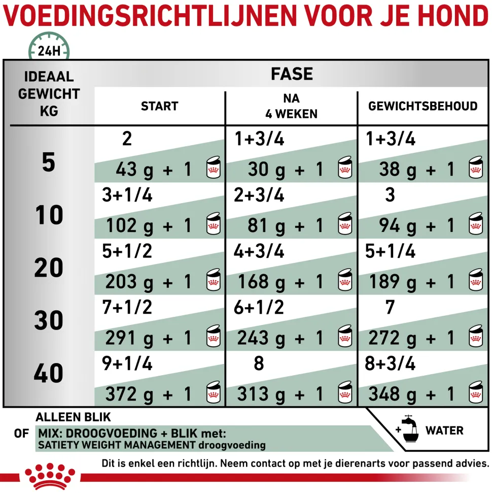 Royal Canin Satiety Hond - Blik