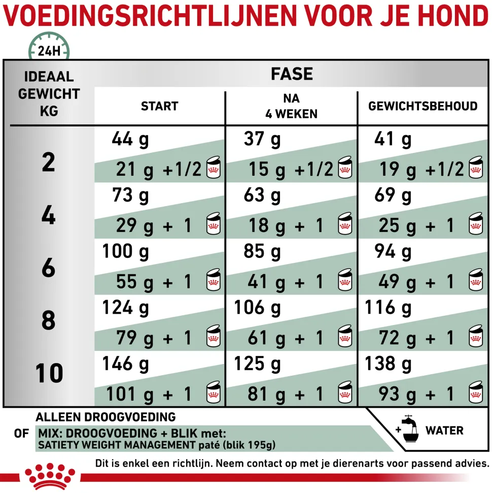 Royal Canin Satiety Kleine Hond