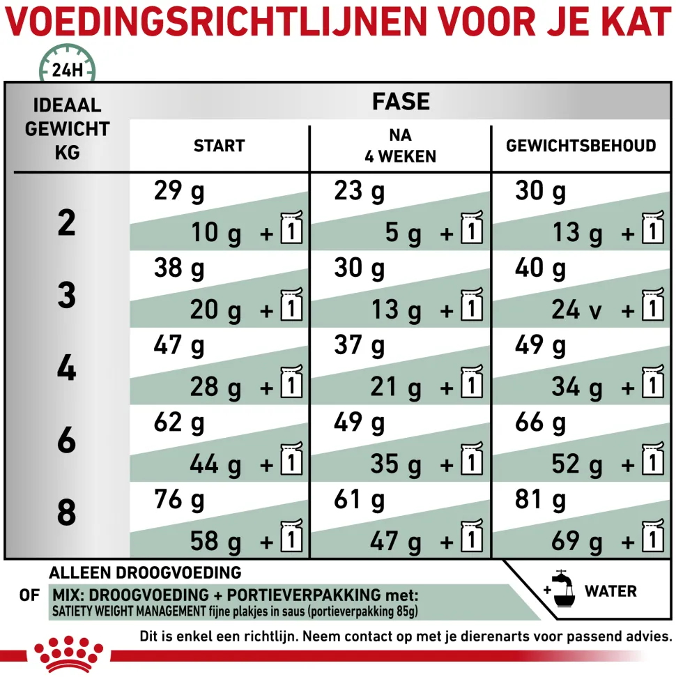 Royal Canin Satiety Weight Management Kat
