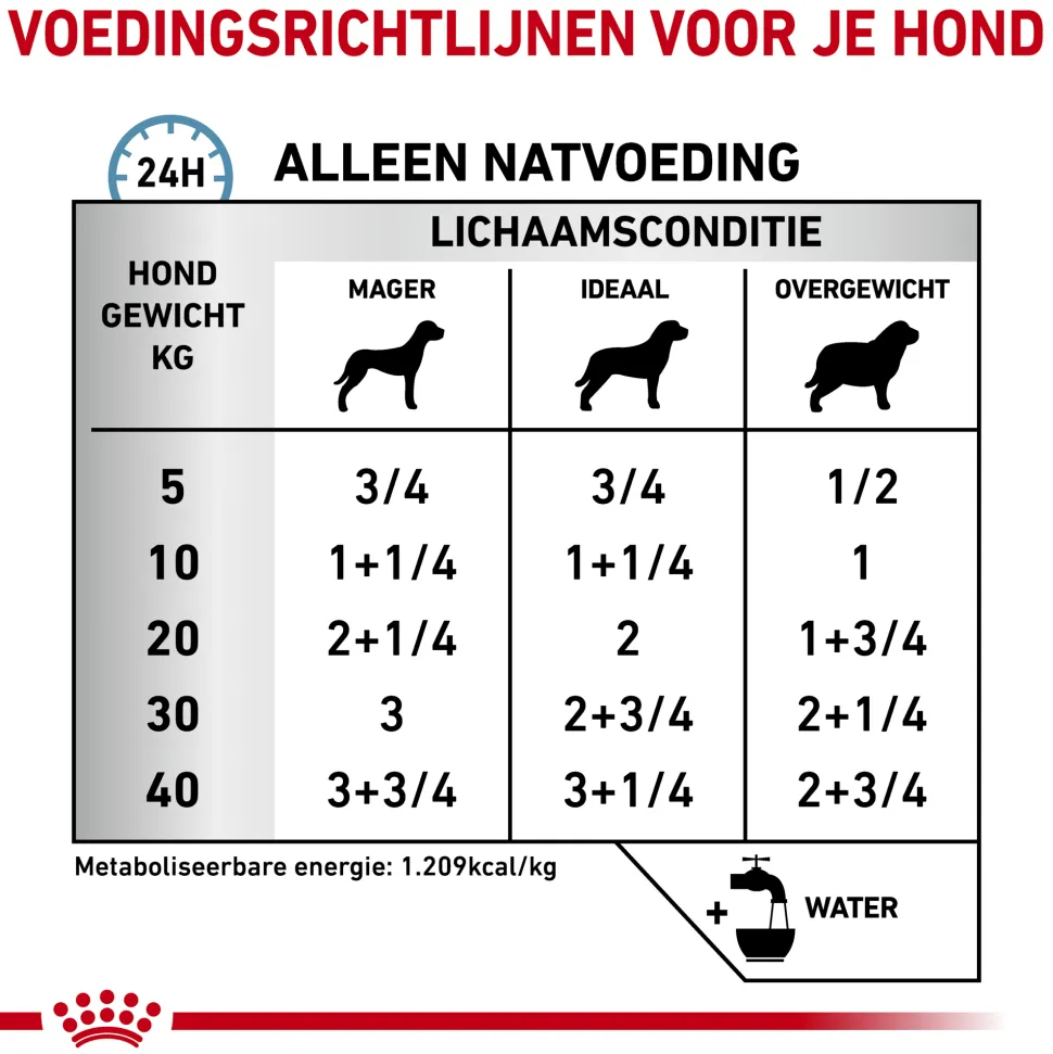 Royal Canin Sensitivity Control Hond - Blik
