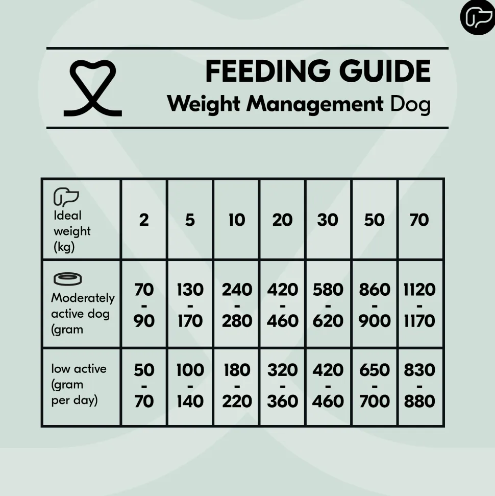 Vetality Weight Management - Hondenvoer